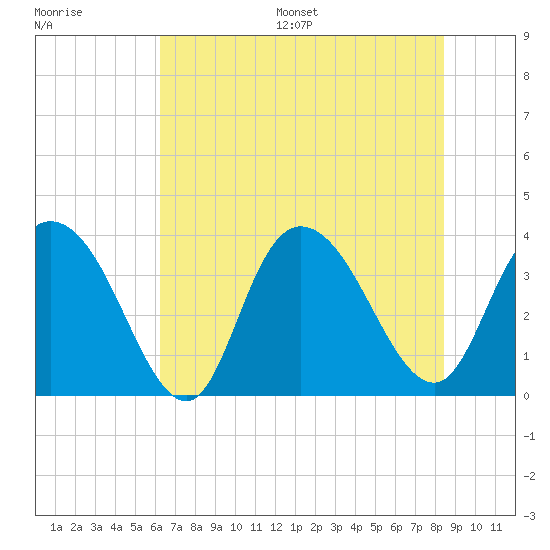 Nixon Crossroads tide chart for Wednesday, July 16, 2025
