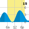 Nixon Crossroads tide chart for Saturday, July 19, 2025