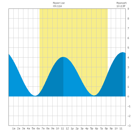 Nixon Crossroads tide chart for Sunday, July 27, 2025