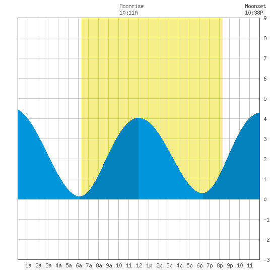 Nixon Crossroads tide chart for Monday, July 28, 2025