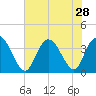 Nixon Crossroads tide chart for Monday, July 28, 2025