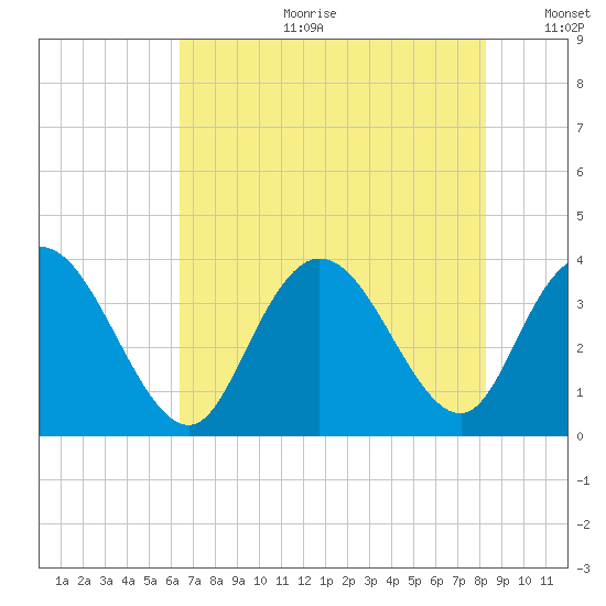 Nixon Crossroads tide chart for Tuesday, July 29, 2025