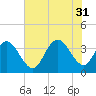 Nixon Crossroads tide chart for Thursday, July 31, 2025