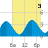 Nixon Crossroads tide chart for Thursday, July 3, 2025