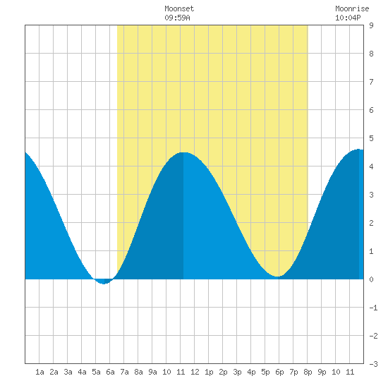 Nixon Crossroads tide chart for Tuesday, August 12, 2025