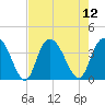Nixon Crossroads tide chart for Tuesday, August 12, 2025