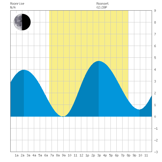 Nixon Crossroads tide chart for Saturday, August 16, 2025
