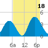 Nixon Crossroads tide chart for Monday, August 18, 2025