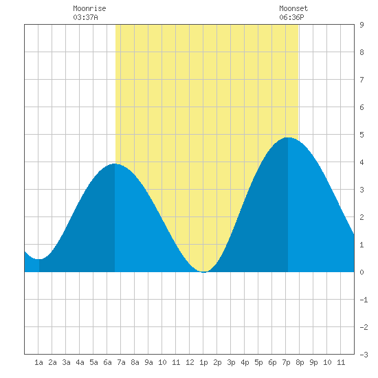 Nixon Crossroads tide chart for Wednesday, August 20, 2025