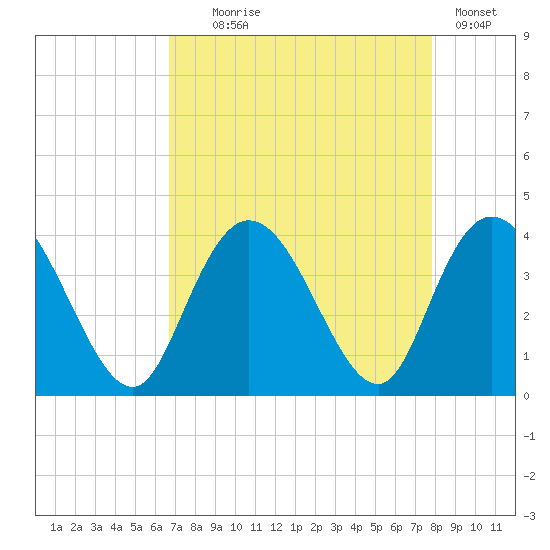 Nixon Crossroads tide chart for Monday, August 25, 2025