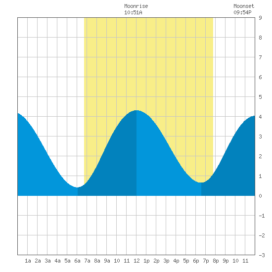 Nixon Crossroads tide chart for Wednesday, August 27, 2025
