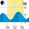 Nixon Crossroads tide chart for Sunday, August 31, 2025