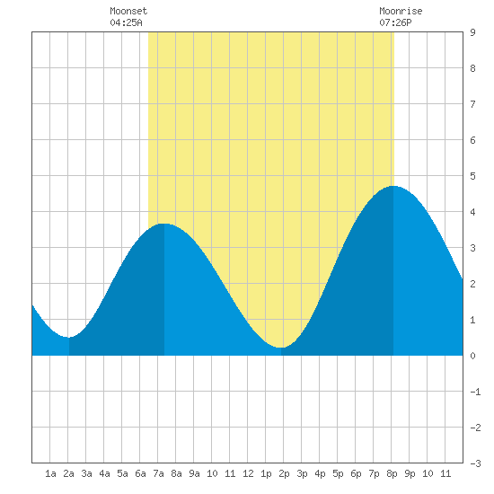 Nixon Crossroads tide chart for Thursday, August 7, 2025