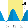 Nixon Crossroads tide chart for Wednesday, September 10, 2025