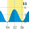 Nixon Crossroads tide chart for Thursday, September 11, 2025