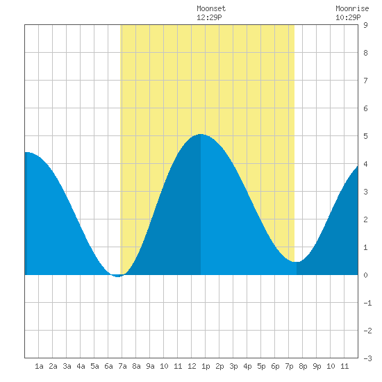 Nixon Crossroads tide chart for Friday, September 12, 2025