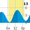 Nixon Crossroads tide chart for Saturday, September 13, 2025