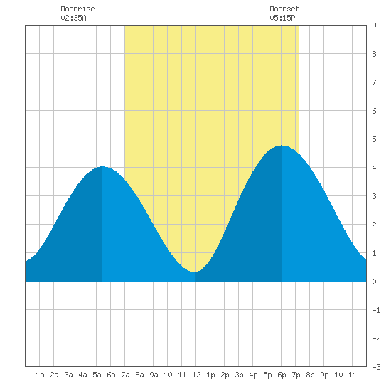 Nixon Crossroads tide chart for Wednesday, September 17, 2025