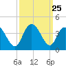 Nixon Crossroads tide chart for Thursday, September 25, 2025