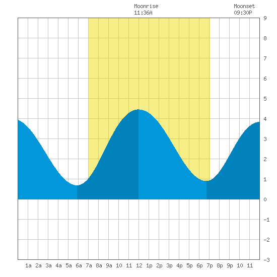 Nixon Crossroads tide chart for Friday, September 26, 2025