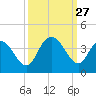 Nixon Crossroads tide chart for Saturday, September 27, 2025