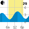 Nixon Crossroads tide chart for Monday, September 29, 2025