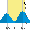 Nixon Crossroads tide chart for Wednesday, September 3, 2025