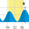 Nixon Crossroads tide chart for Saturday, September 6, 2025