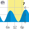Nixon Crossroads tide chart for Sunday, September 7, 2025