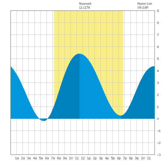 Nixon Crossroads tide chart for Friday, October 10, 2025
