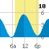 Nixon Crossroads tide chart for Friday, October 10, 2025
