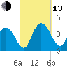 Nixon Crossroads tide chart for Monday, October 13, 2025