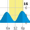 Nixon Crossroads tide chart for Thursday, October 16, 2025