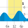Nixon Crossroads tide chart for Wednesday, October 1, 2025