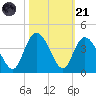 Nixon Crossroads tide chart for Tuesday, October 21, 2025