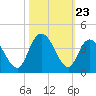 Nixon Crossroads tide chart for Thursday, October 23, 2025