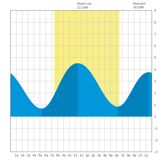Nixon Crossroads tide chart for Saturday, October 25, 2025