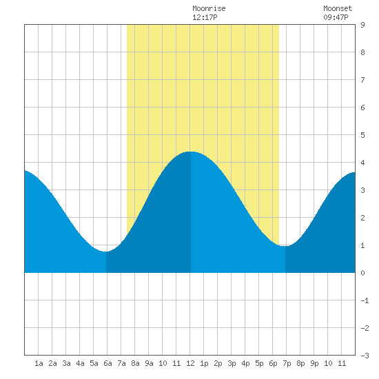 Nixon Crossroads tide chart for Sunday, October 26, 2025