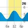 Nixon Crossroads tide chart for Sunday, October 26, 2025