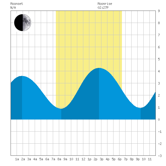 Nixon Crossroads tide chart for Wednesday, October 29, 2025