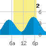 Nixon Crossroads tide chart for Thursday, October 2, 2025