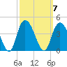 Nixon Crossroads tide chart for Tuesday, October 7, 2025