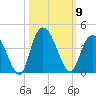 Nixon Crossroads tide chart for Thursday, October 9, 2025