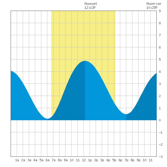 Nixon Crossroads tide chart for Monday, November 10, 2025