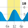 Nixon Crossroads tide chart for Monday, November 10, 2025