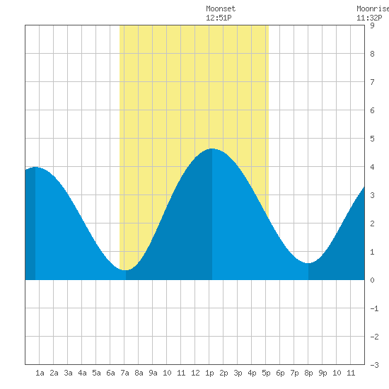 Nixon Crossroads tide chart for Tuesday, November 11, 2025