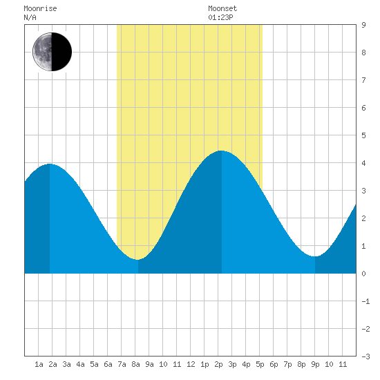 Nixon Crossroads tide chart for Wednesday, November 12, 2025