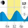 Nixon Crossroads tide chart for Wednesday, November 12, 2025