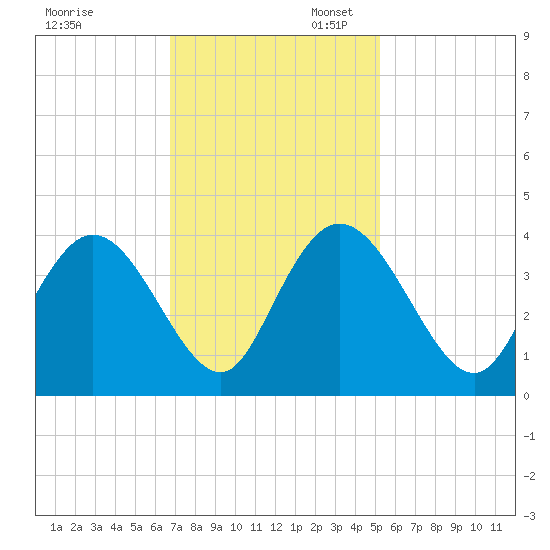 Nixon Crossroads tide chart for Thursday, November 13, 2025
