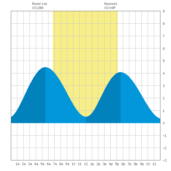 Nixon Crossroads tide chart for Sunday, November 16, 2025